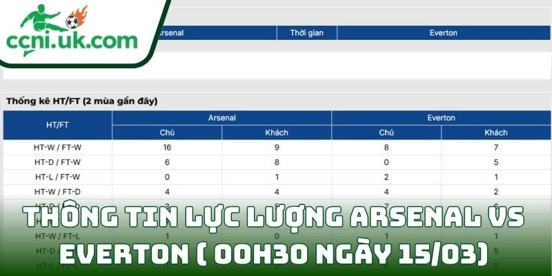 Thông tin lực lượng Arsenal vs Everton ( 00h30 ngày 15/03)