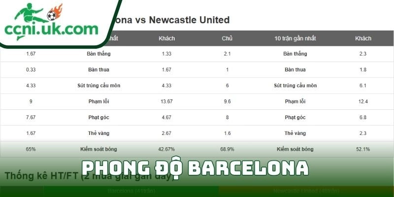 Phong độ Barcelona