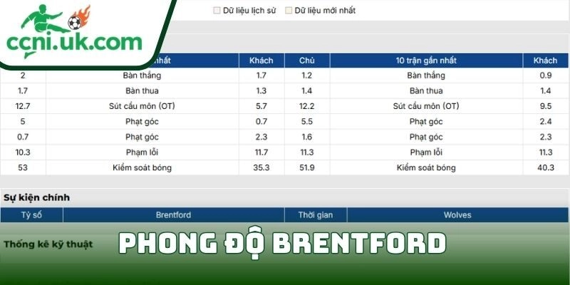 Phong độ Brentford