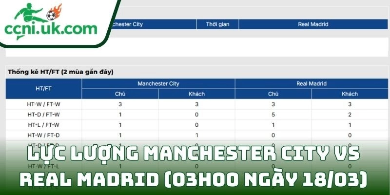 Thông tin lực lượng Manchester City vs Real Madrid (03h00 ngày 18/03)
