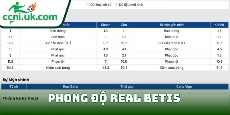 Phong độ Real Betis